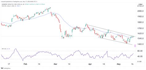 burberry share price forecast|Burberry stock buy or sell.